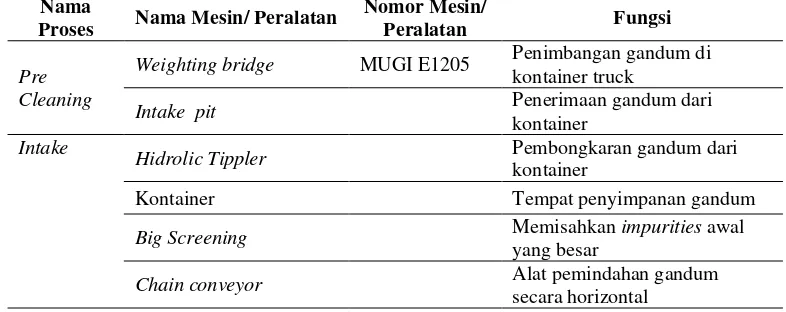 Tabel 2.7 Mesin dan Peralatan Produksi di PT. Agri First Indonesia 