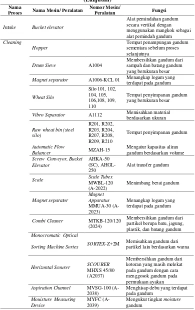Tabel 2.7 Mesin dan Peralatan Produksi di PT. Agri First Indonesia 