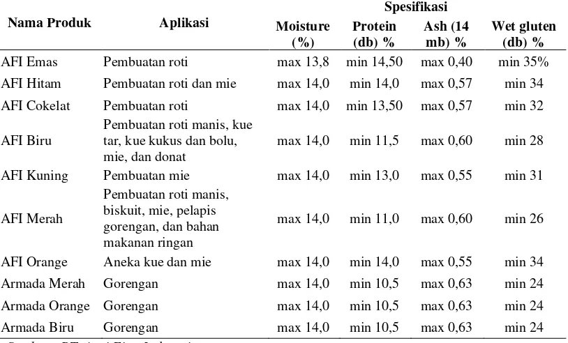 Tabel 2.1 Aplikasi dan Spesifikasi Produk PT. Agri First Indonesia 