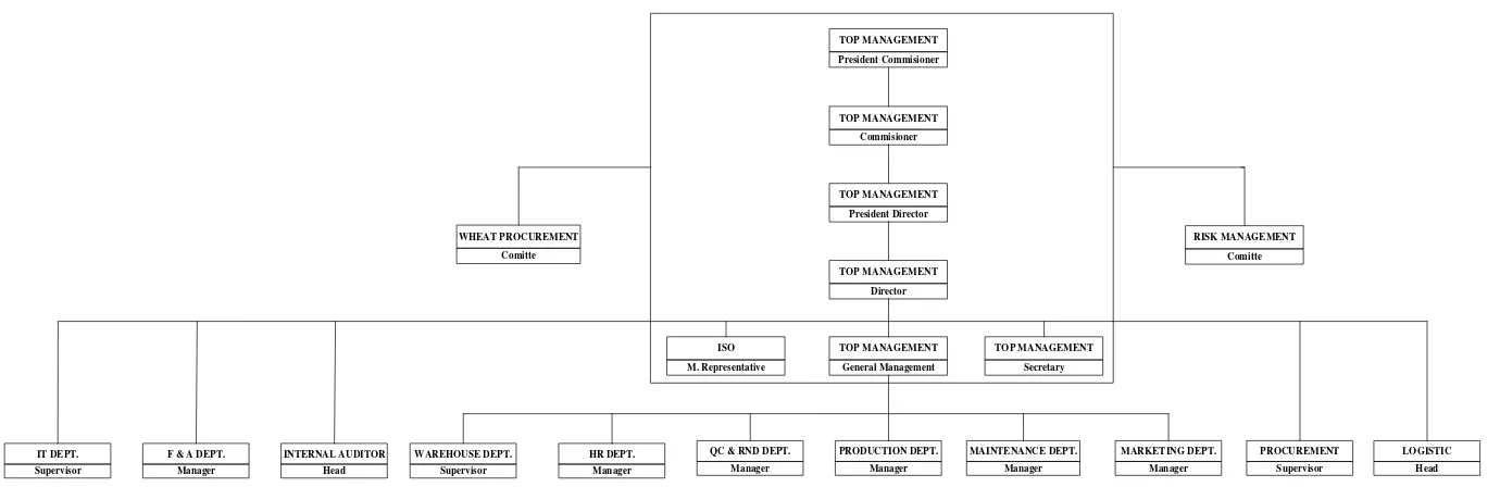Gambar 2.1 Struktur Organisasi PT. Agri First Indonesia 