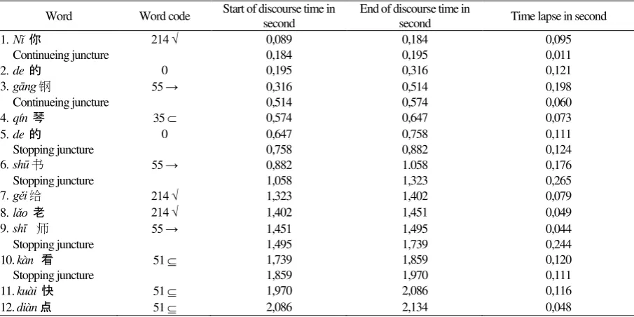Table 4. Juncture relationship with the Tone Words 