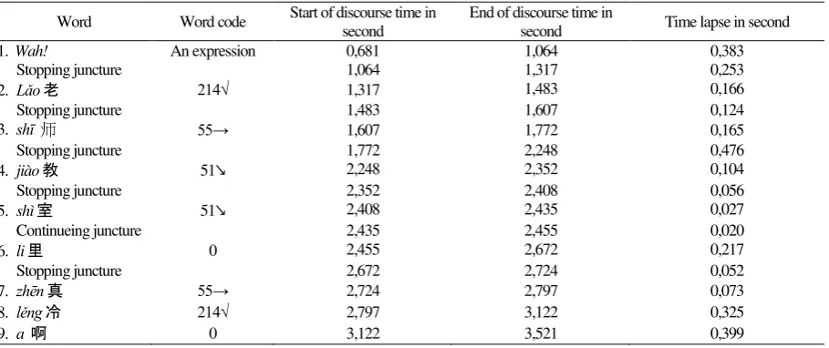 Table 7. Juncture and words spoken in Commanding sentence S6/39/KS  