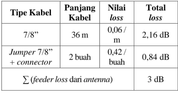 Tabel 3 Nilai Cable loss  Tipe Kabel  Panjang 