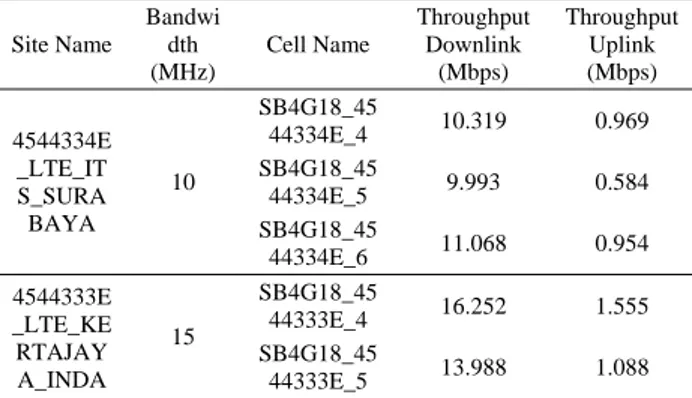 Gambar 3.2 Grafik perbandingan nilai throughput  uplink antena MIMO 2Tx2Rx. 
