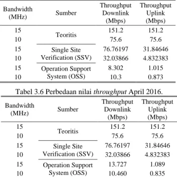 Tabel 3.5 Perbedaan nilai throughput Maret 2016.  Bandwidth  (MHz)  Sumber  Throughput Downlink  (Mbps)  Throughput Uplink (Mbps)  15  Teoritis  151.2  151.2  10  75.6  75.6  15  Single Site  Verification (SSV)  76.76197  31.84646  10  32.03866  4.832383  