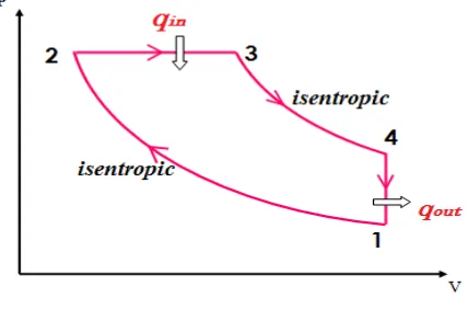 Gambar 2.5 P-v diagram 