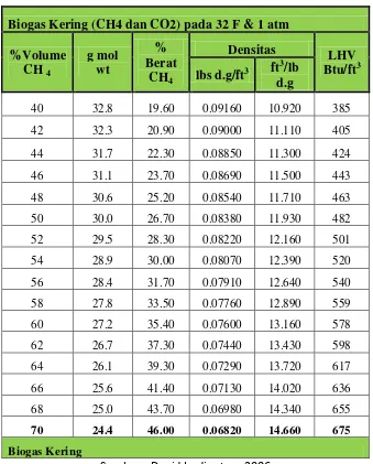 Tabel 2.4 Nilai LHV Biogas tiap %CH4 yang dikandungnya (David Ludington, 2006) 