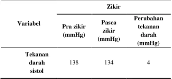 Tabel  4.11  Rerata  tekanan  darah  diastol   Variabel  Zikir  Pra zikir  (mmHg)  Pasca zikir  (mmHg)  Perubahan tekanan darah  (mmHg)  Tekanan  darah  diastol  83  81  2  Berdasarkan  Tabel  4.11  rerata  tekanan  darah  diastol  pra  berzikir  adalah  8