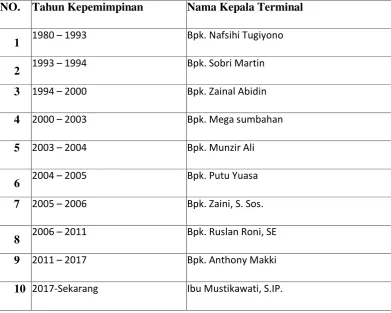 Tabel 1. Sejarah Kepemimpinan Terminal Induk Rajabasa  