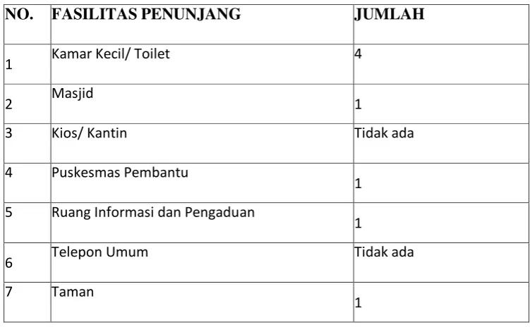 Tabel 3. Fasilitas penunjang Terminal Rajabasa Bandar Lampung  