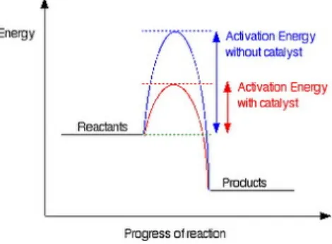 Gambar 1 diagram energi potensial reaksi katalis dan dengan katalis, energi aktivasi dengan