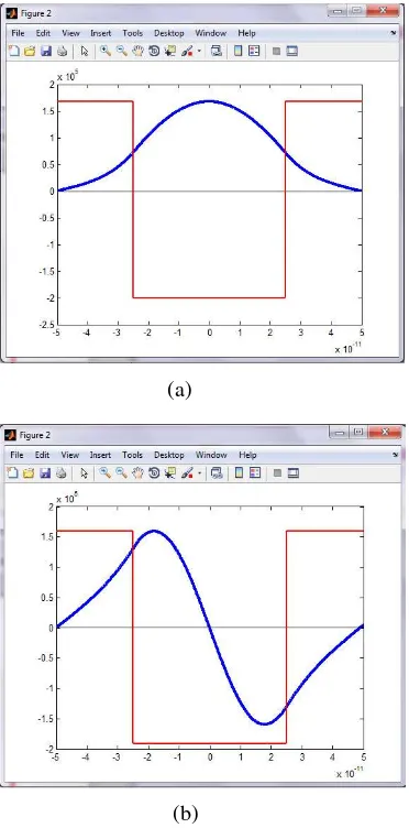 Gambar 6. Fungsi gelombang saat V0=-400 dan L=0.1                     nm untuk (a)  n=1 dan (b) n=2