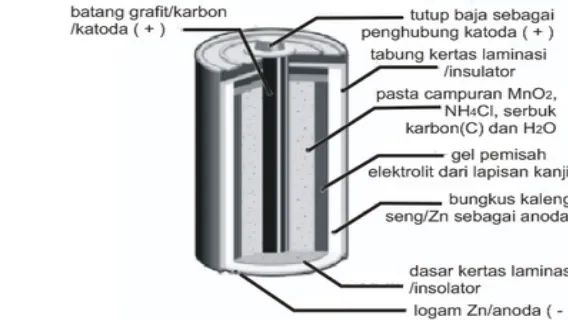 Gambar 1. Susunan pada Sel Leclanche