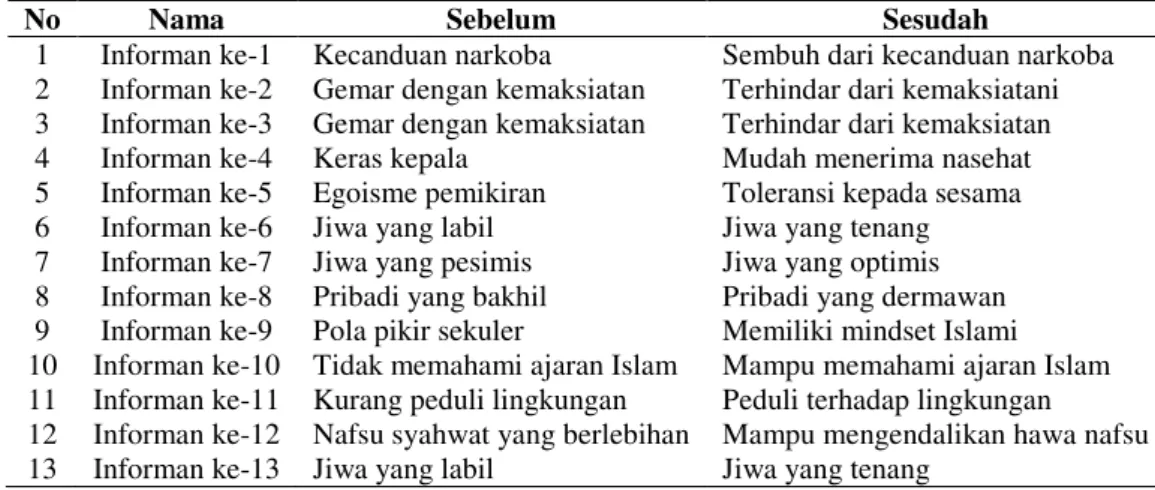 Tabel 1. Matriks Perubahan Jamaah Al Idrisyiah Sebelum dan Sesudah Mengikuti  Aktifitas Zikir 