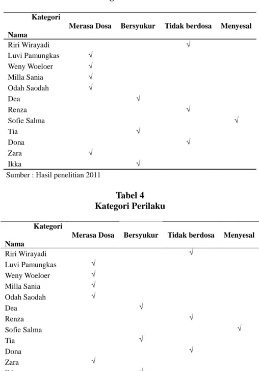Tabel 4 Kategori Perilaku