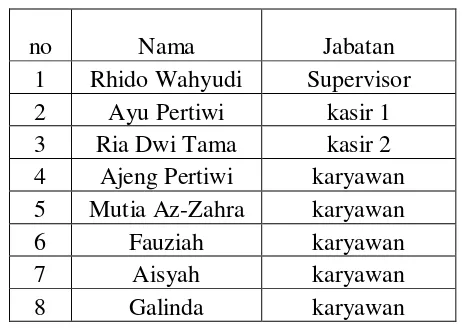 Tabel 1 Data Staff & Karyawan CV. Arda Dwi Mitra 