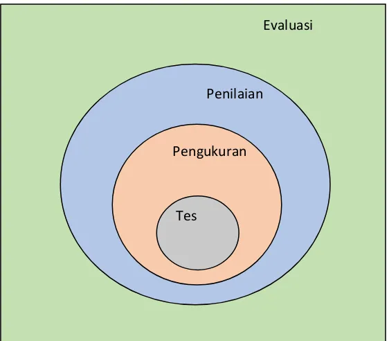 Gambar 4. Hubungan antara Tes, Pengukuran, Penilaian, dan Evaluasi (Sumber: Eko PW., 2014) 