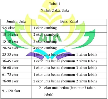 Tabel 1  Nishab Zakat Unta 