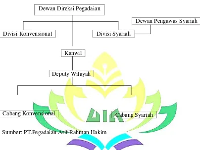 Gambar 1.1 Struktur Organisasi Tingkat Pusat dan Tingkat Wilayah 