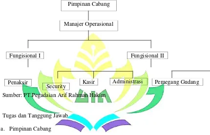 Gambar 1.2 Struktur Organisasi Cabang Pegadaian Syariah Raden Intan Bandar 