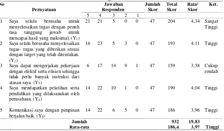 Tabel 2. Jawaban Responden Tentang Kinerja Karyawan pada PT.Bank BPD Bali 
