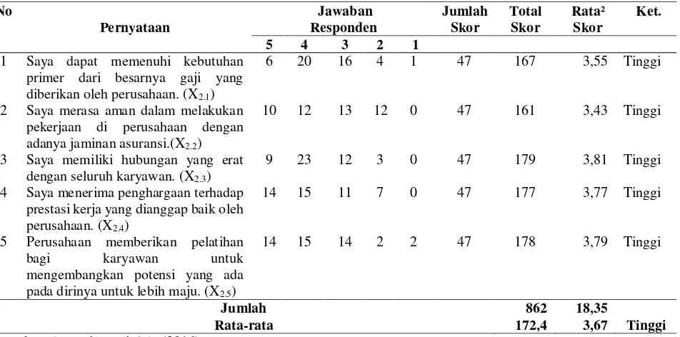 Tabel 4. Jawaban Responden Tentang Motivasi kerja pada Bank BPD Bali Cabang 