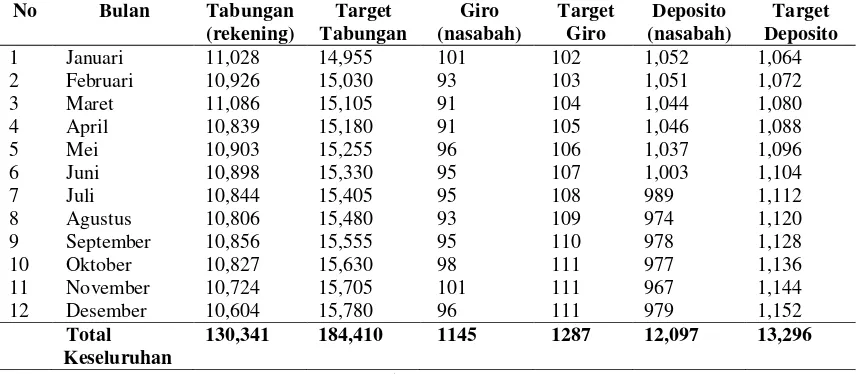 Tabel 1. Jumlah Nasbah PT. Bank BPD Bali Cabang Ubud Bulan Januari- Desember 