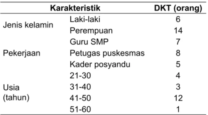 Tabel 2. Karakteristik partisipan penelitian Karakteristik DKT (orang)