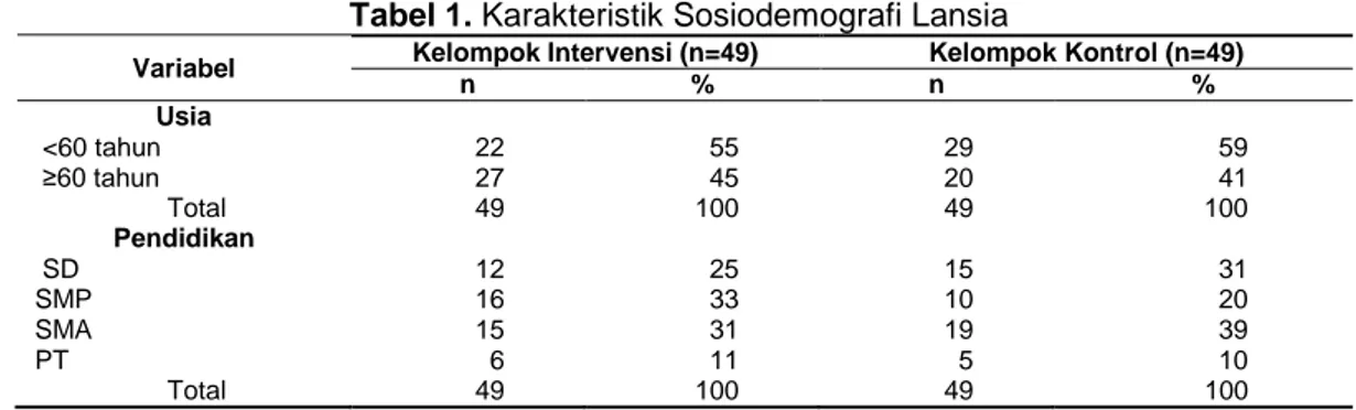 Tabel 1. Karakteristik Sosiodemografi Lansia 