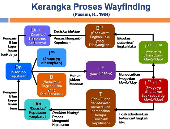 Gambar 1. Kerangka Teori Proses Wayfinding and Orientation 