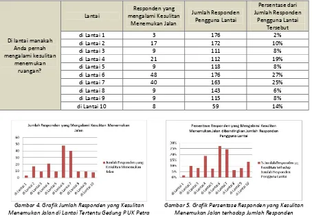 Tabel 1.Tabel Jumlah & Persentase Responden yang Menemukan Kesulitan di Lantai Tertentu di Gedung P UK Petra 