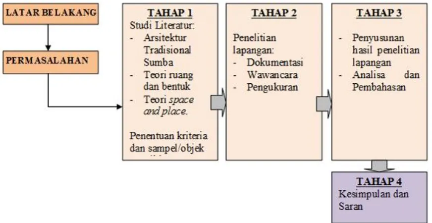 Gambar 3. 1  Diagram Tahapan Penelitian 