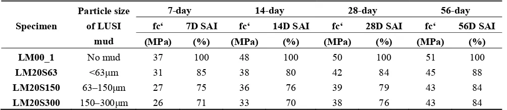 Table 2.Compressive strength and Strength Activity Index (SAI) as a function of particle size