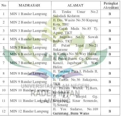Tabel 1.1 Data MIN di Kota Bandar Lampung 