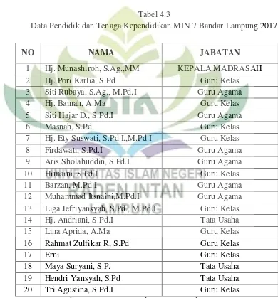Tabel 4.3 Data Pendidik dan Tenaga Kependidikan MIN 7 Bandar Lampung 2017 