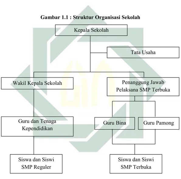 Gambar 1.1 : Struktur Organisasi Sekolah 