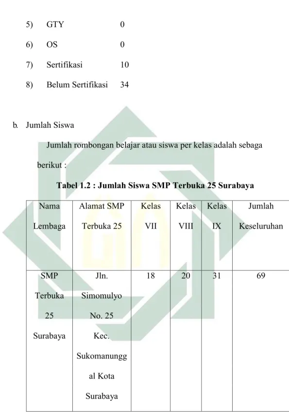 Tabel 1.2 : Jumlah Siswa SMP Terbuka 25 Surabaya  Nama  Lembaga  Alamat SMP Terbuka 25  Kelas VII  Kelas VIII  Kelas IX  Jumlah  Keseluruhan  SMP  Jln