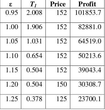 Table 1. Sensitivity analysis with different value of price rate