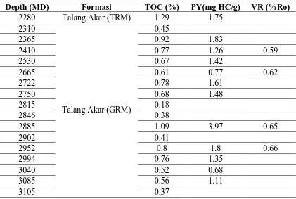 Tabel 2. Data karbon organic total (TOC) dan pirolisis (Rock-eval pyrolysis) 