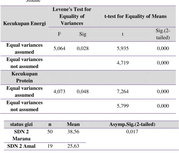 Tabel 1. Perbedaan  Tingkat  Kecukupan  Energi,  Protein  dan  Status  Gizi  Anak  Sekolah Dasar Negeri Daerah Pantai dan Daerah Pegunungan Kecamatan  Sindue 