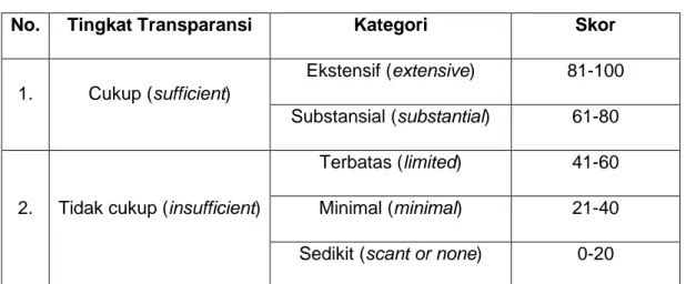 Tabel 2.2 Tingkat Kategori Transparansi 
