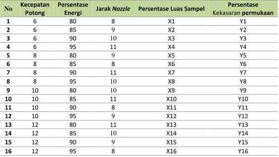 Tabel 3.2. Orthogonal Array L16  No  Kecepatan 