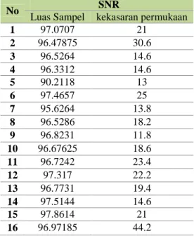 Tabel 3.3 Hasil Perhitungan Persentase SNR Setiap Respon 