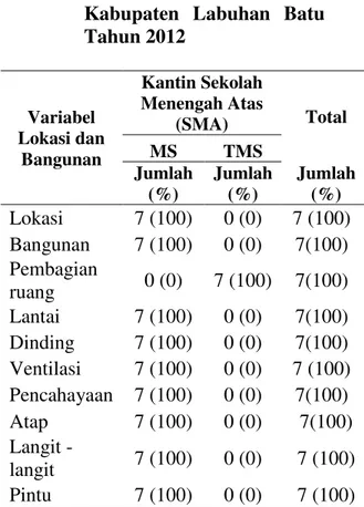 Tabel  2  Kondisi  Fasilitas  Sanitasi  di  kantin  Sekolah  Menengah  Atas  di      Kecamatan  Rantau  Utara  Labuhan  Batu Tahun 2012