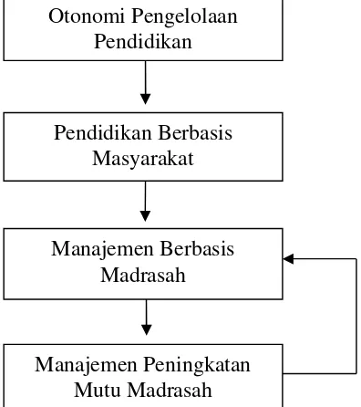 Gambar 2.2 Skema Berfikir Kebijakan MBM di Indonesia