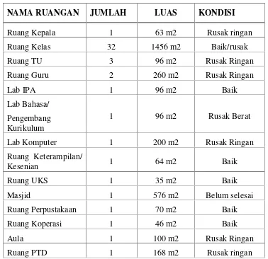 Tabel 5Keadaan Sarana dan Prasarana MTs Negeri 2 Bandar Lampung
