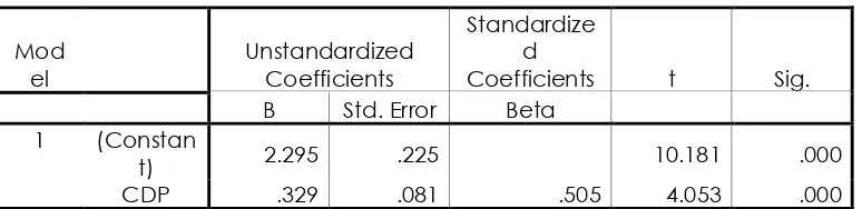 Tabel 1. Koefisien Korelasi (R) dan Determinasi (R2) 