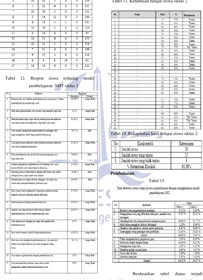 Tabel 13. Ketuntasan belajar siswa siklus 2 