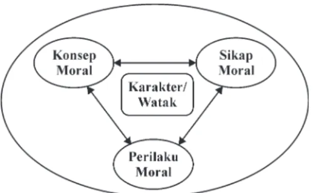 Gambar 1. Teori Thomas Lickona Tentang  3 Komponen Karakter