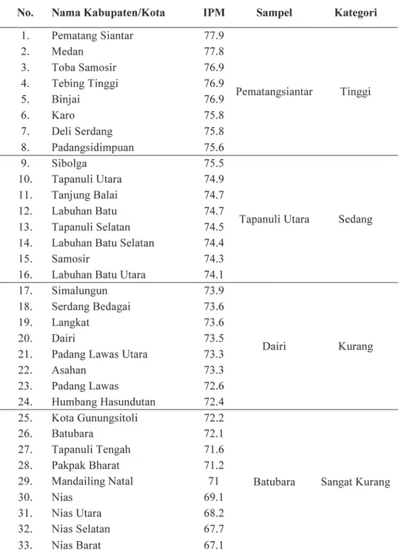 Tabel 1. Data Indeks Pembangunan Manusia Sumatera Utara